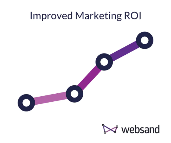 Improved Marketing ROI