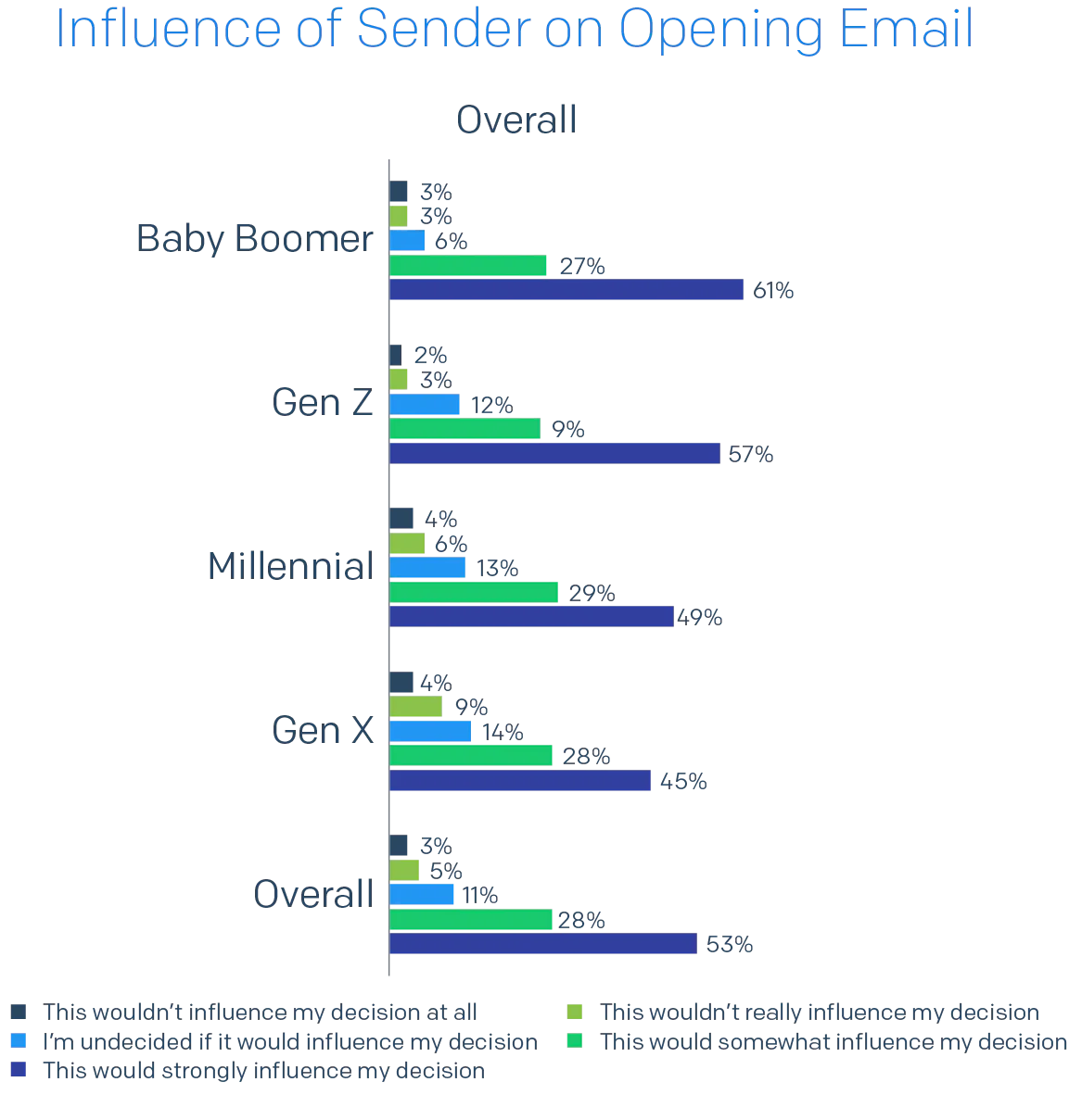 Bar chart Influence of Sender on Opening Email