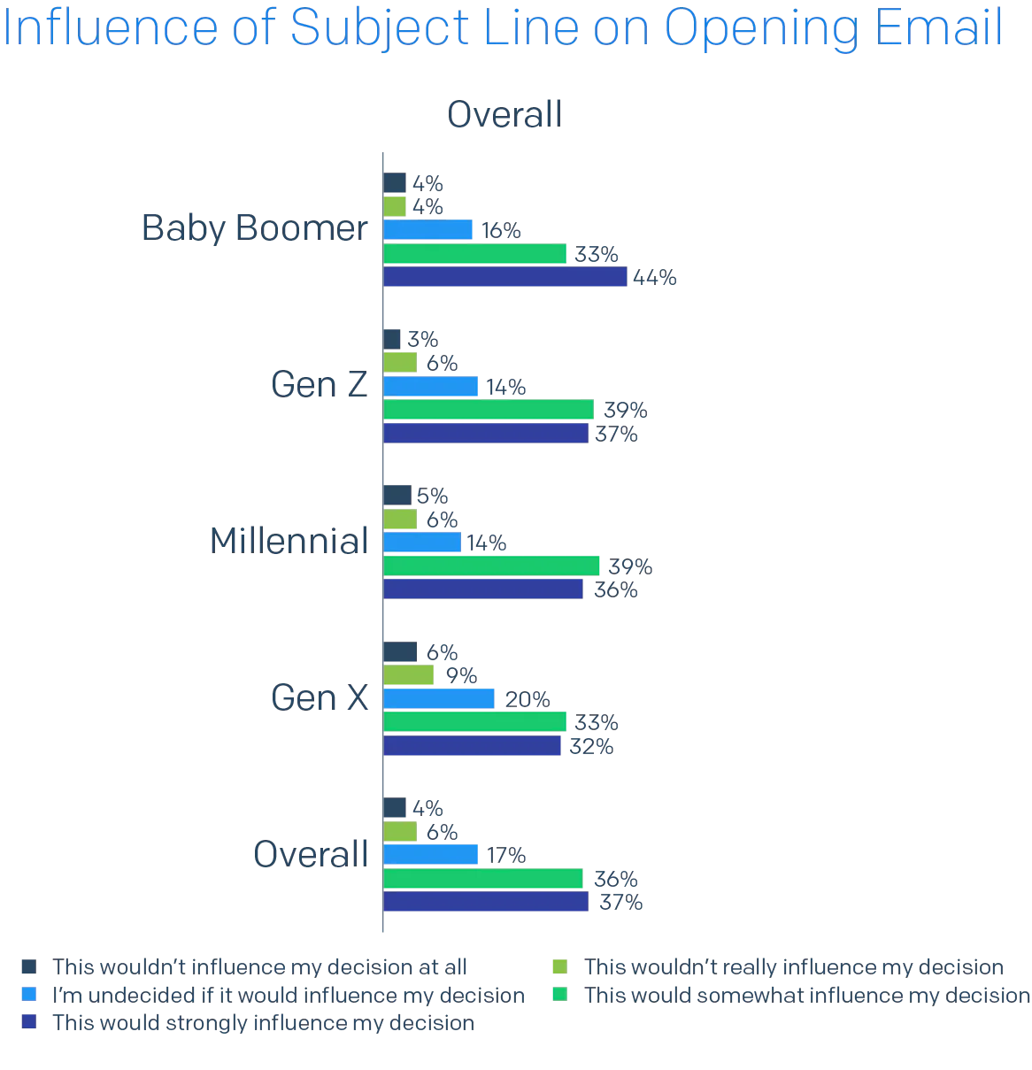 Bar chart of Influence of Subject Line on Opening Email