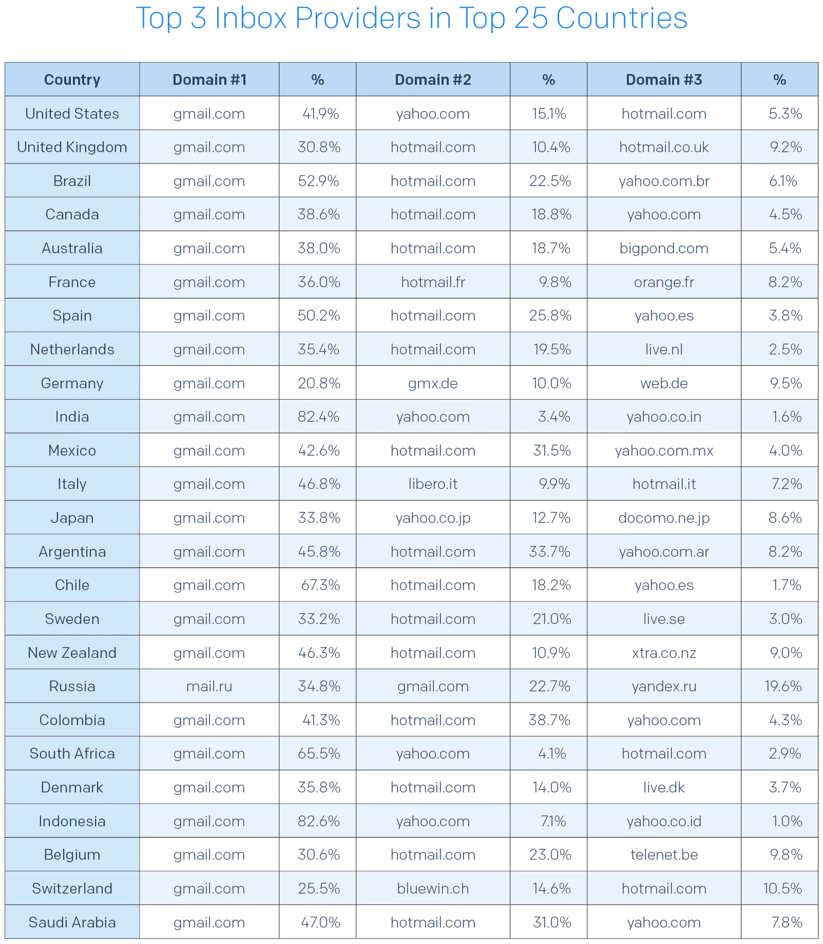 Top 3 Inbox Providers in Top 25 Countries