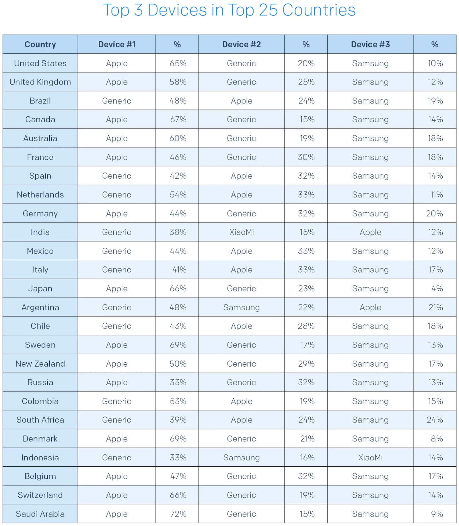 Top 3 Inbox Providers in Top 25 Countries